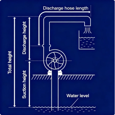 What Are Flow & Head of A Diesel Water Pump?